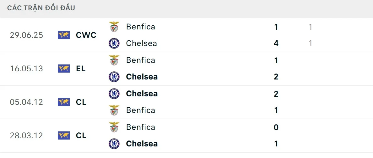 Chelsea có thành tích tốt trước Benfica