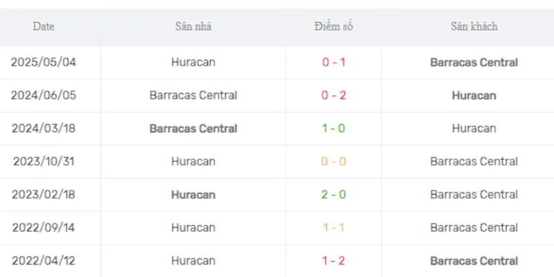 Kết quả thi đấu gần đây của Barracas Central vs CA Huracan