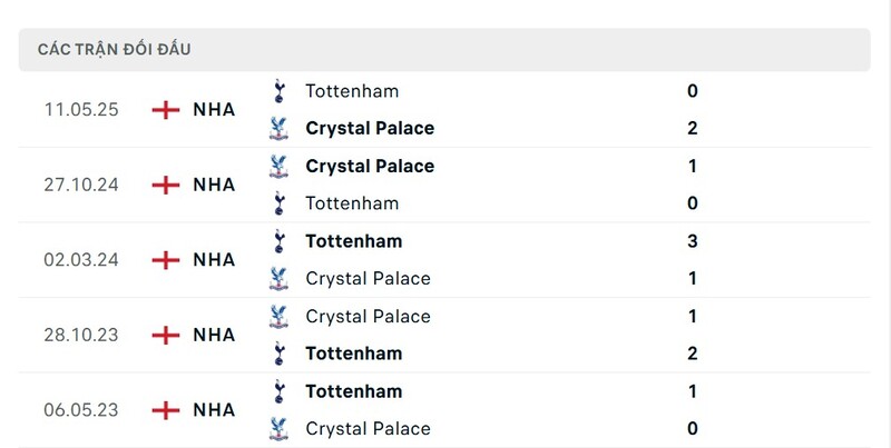 Thành tích đối đầu giữa Crystal Palace vs Tottenham trong quá khứ