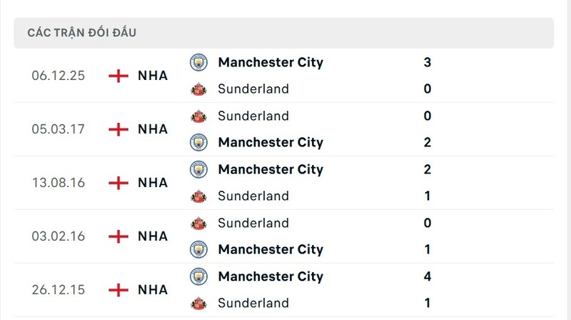 Thành tích đối đầu giữa Sunderland vs Man City trong quá khứ